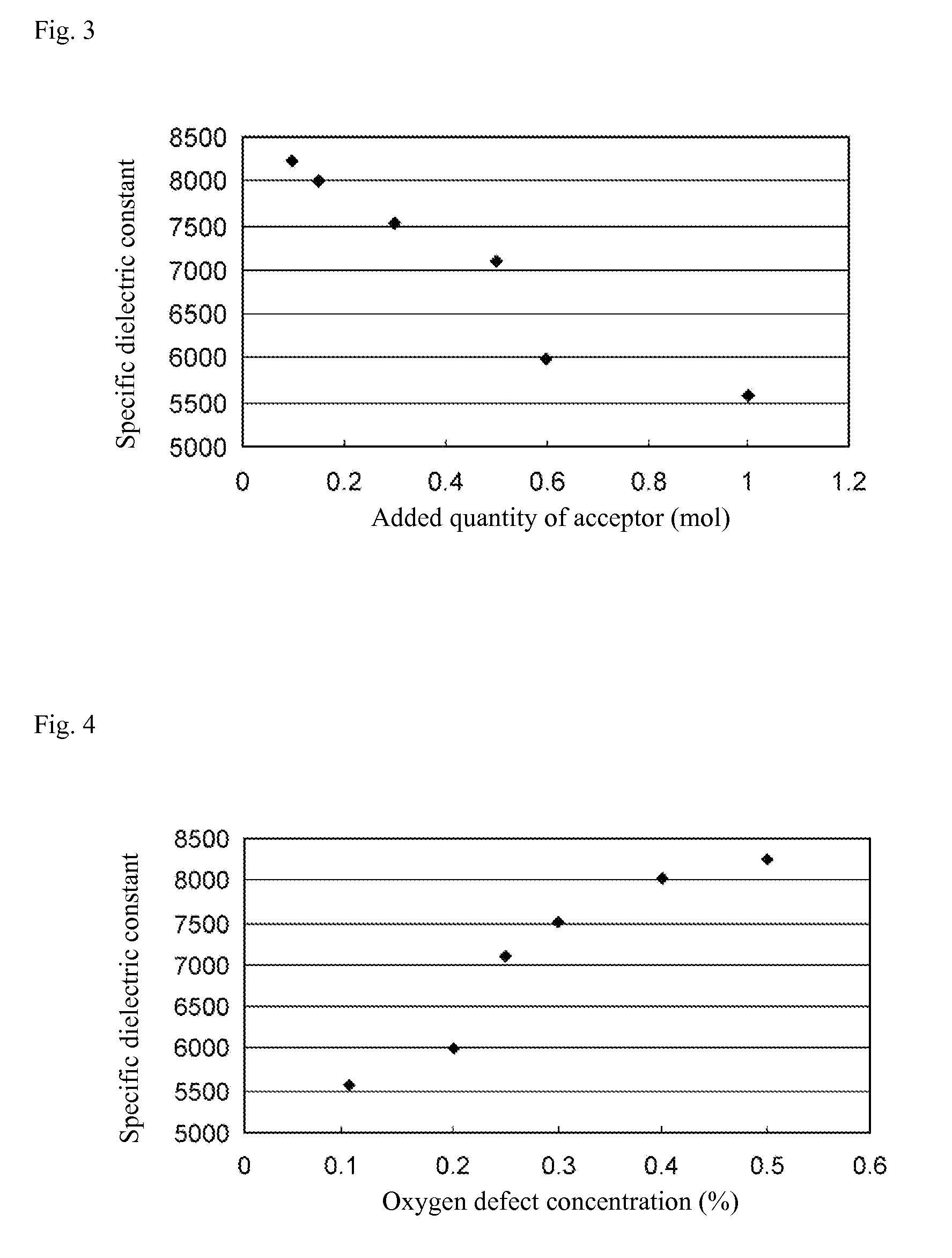 Dielectric ceramic, multi-layer ceramic capacitor and method of manufacturing the same
