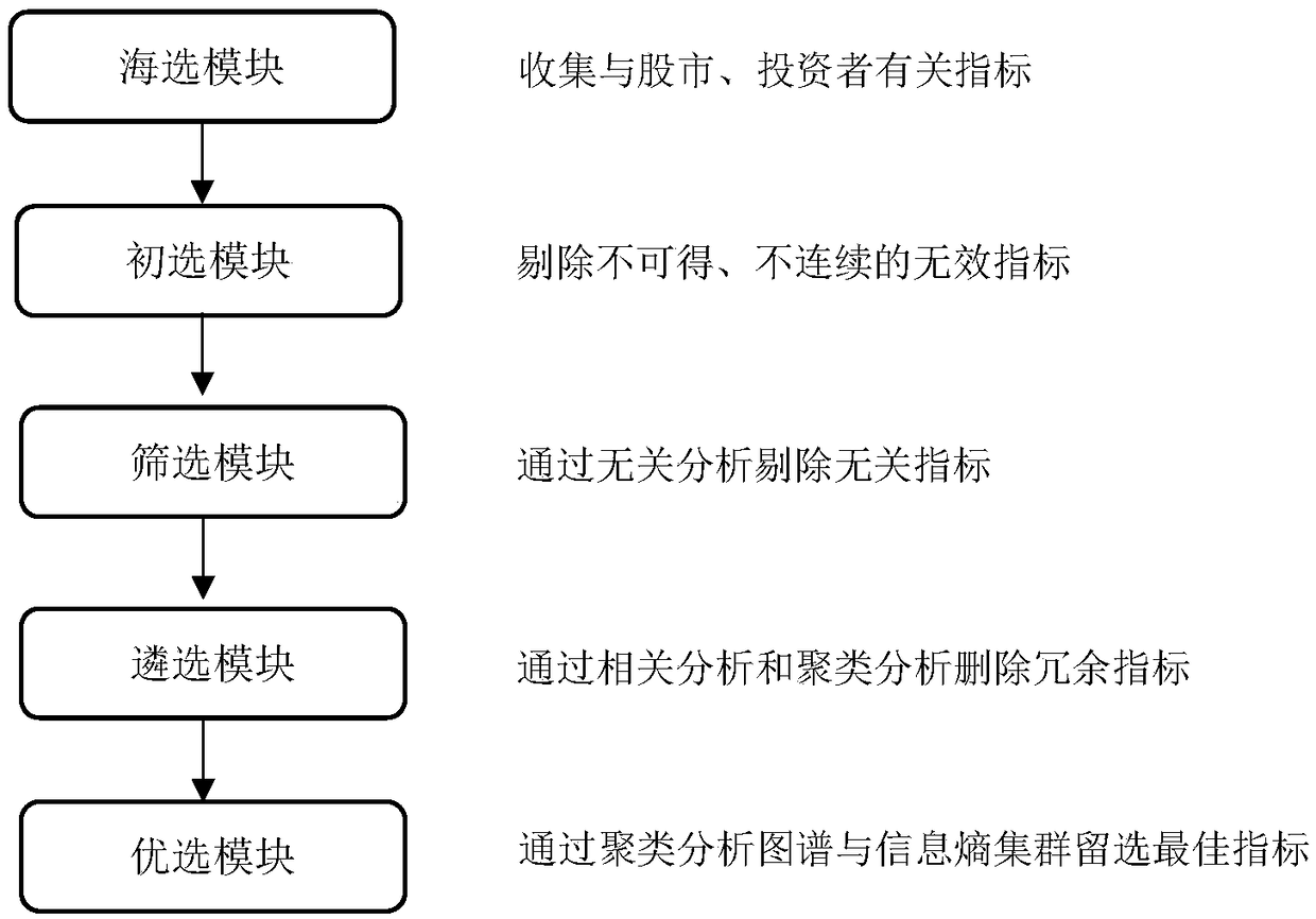 Investor sentiment proxy index selection method based on clustering and information entropy group