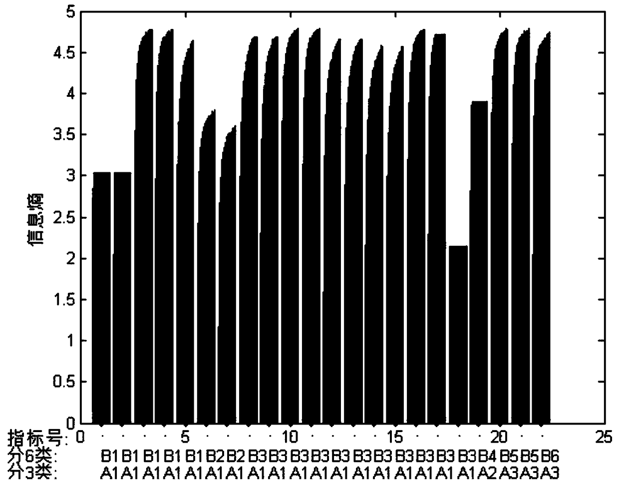 Investor sentiment proxy index selection method based on clustering and information entropy group