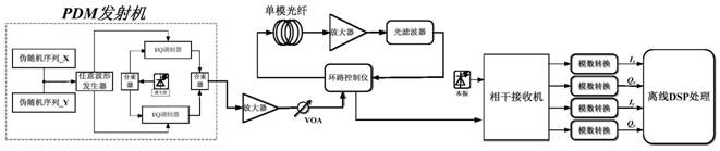 Nonlinear damage compensation method suitable for high-speed coherent polarization multiplexing system