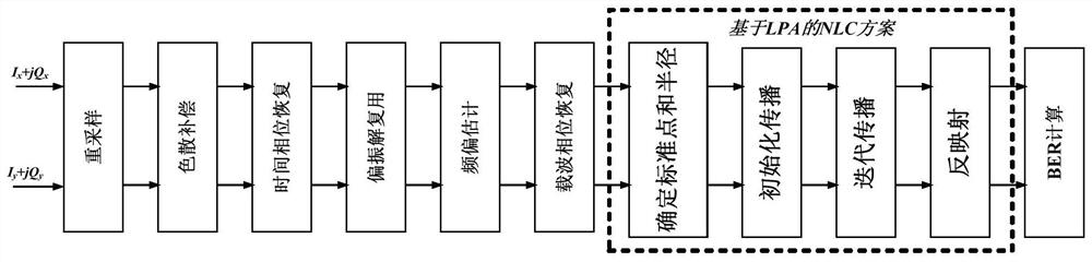 Nonlinear damage compensation method suitable for high-speed coherent polarization multiplexing system