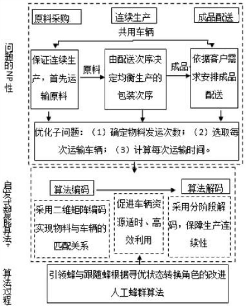 Joint Scheduling Method for Production and Transportation Oriented to Continuous Production