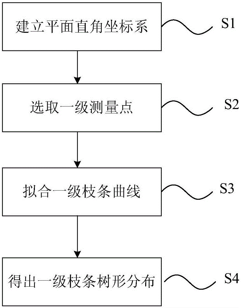 Measurement method and device of tree shape of fruit tree