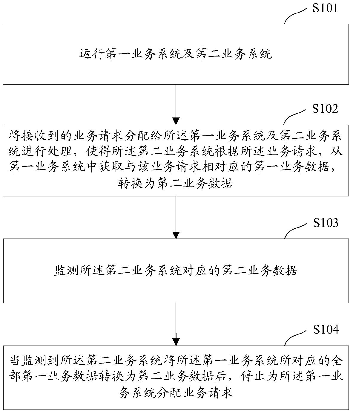 A business processing method and device