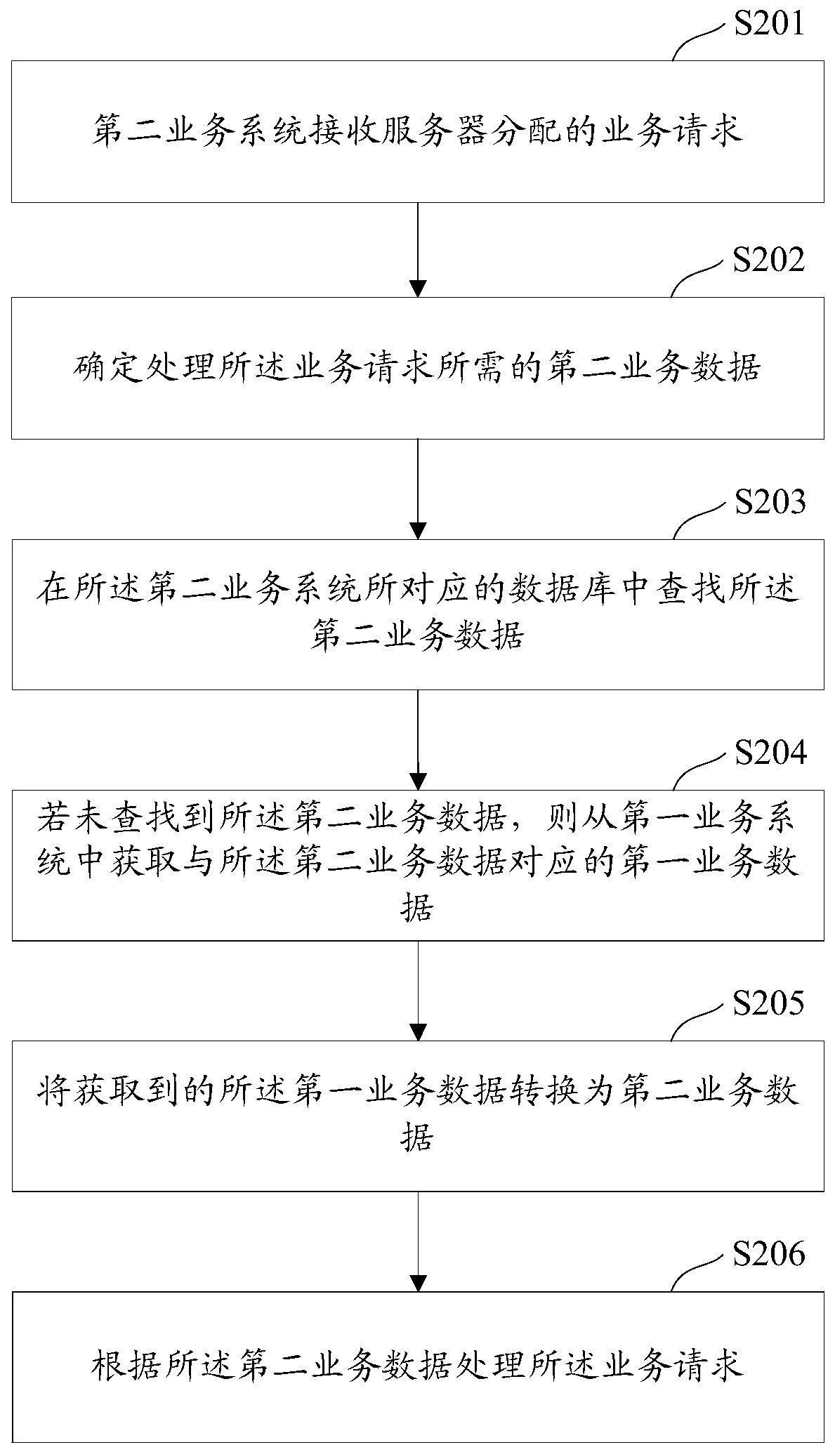 A business processing method and device