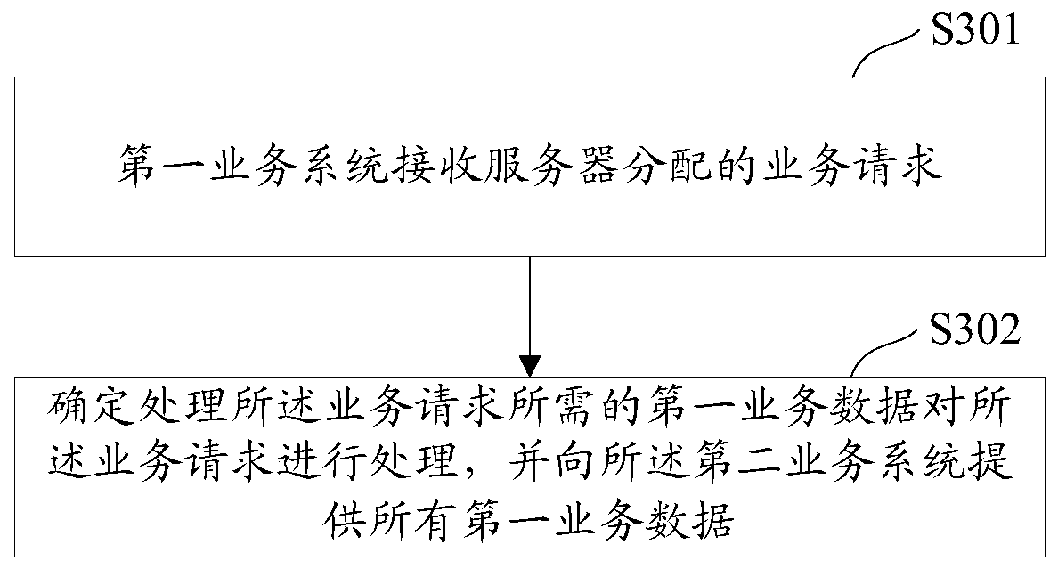 A business processing method and device