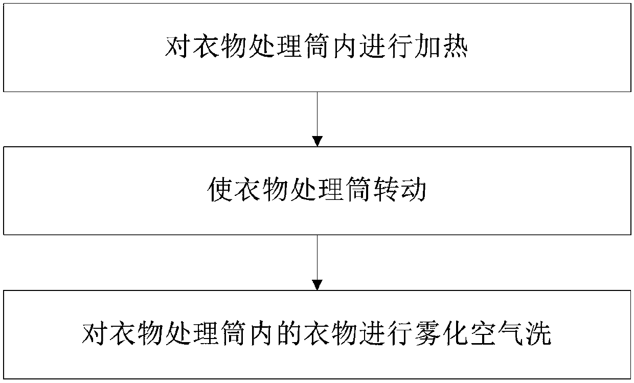 Control method for clothing processing equipment, and clothing processing equipment