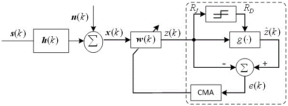 Multi-modulus blind equalization algorithm (MMA) optimized by Memetic algorithm (MA)