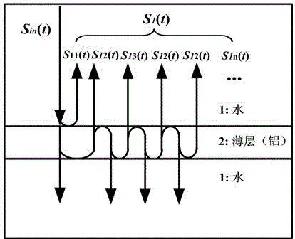 Method for Simultaneous Measurement of Multiple Parameters of Linear Viscoelastic Thin Layer Materials Using Ultrasonic Flat Probe