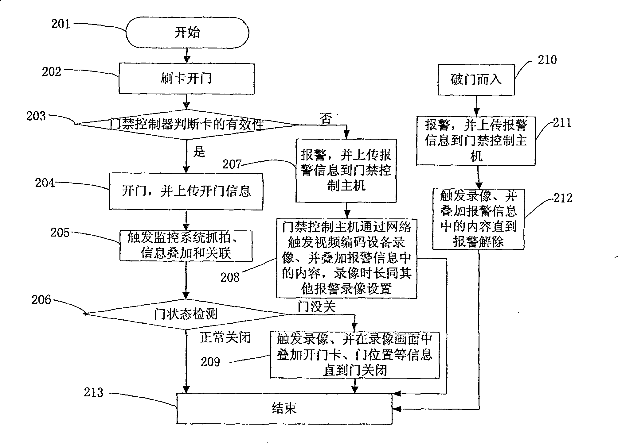 An integrated control method and system for monitoring system and door control system