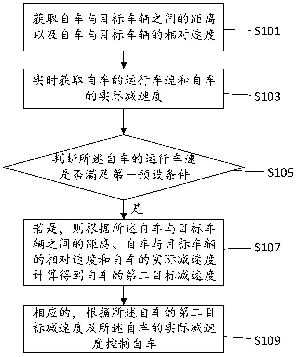 Vehicle control method, device and plant and terminal