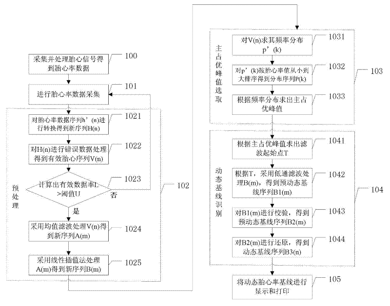 Device and method for automatically identifying fetal heart rate baseline