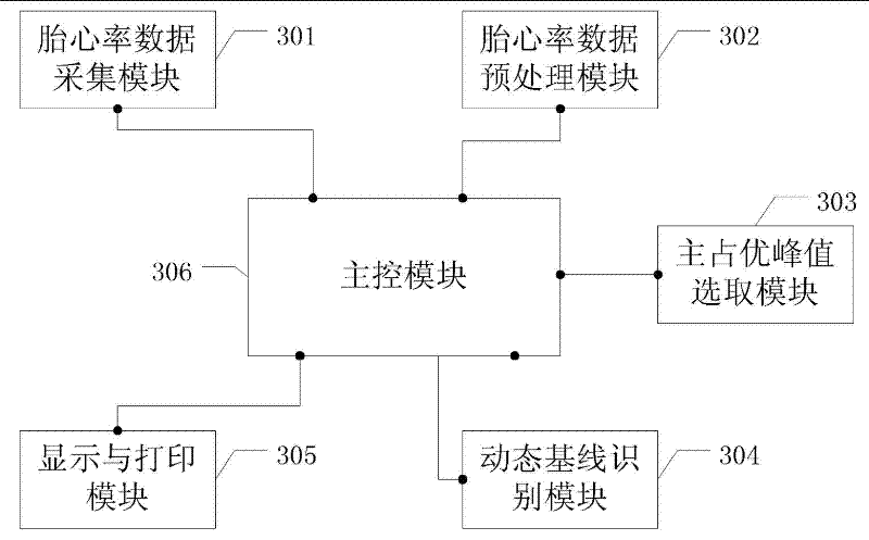 Device and method for automatically identifying fetal heart rate baseline