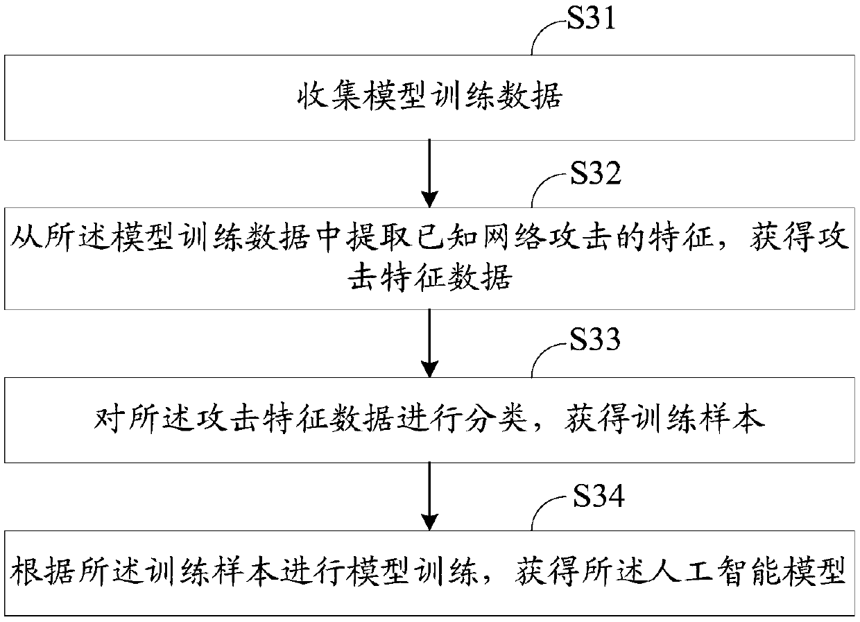 Network attack identification method and system