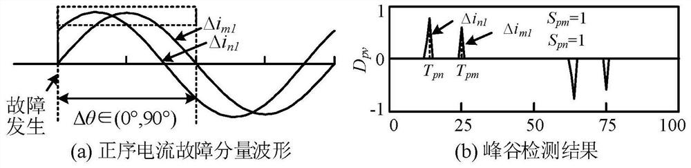 Multi-energy system line protection method based on waveform difference characteristics