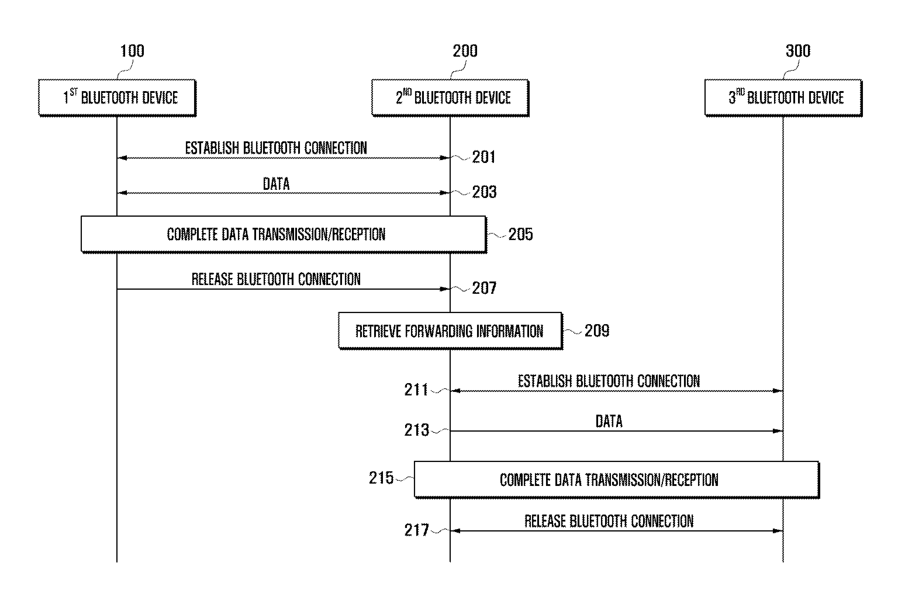 Method and apparatus for transmitting data in bluetooth devices