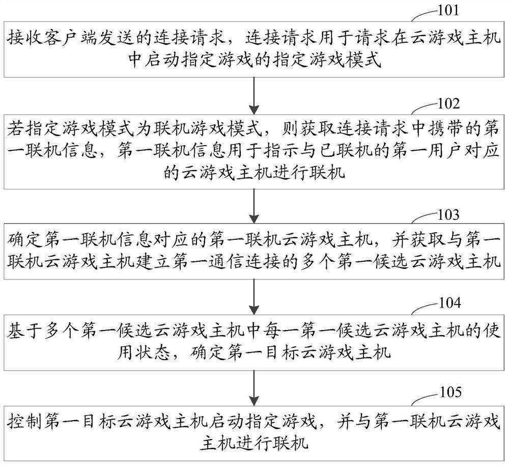 Cloud game online method and device, storage medium and server