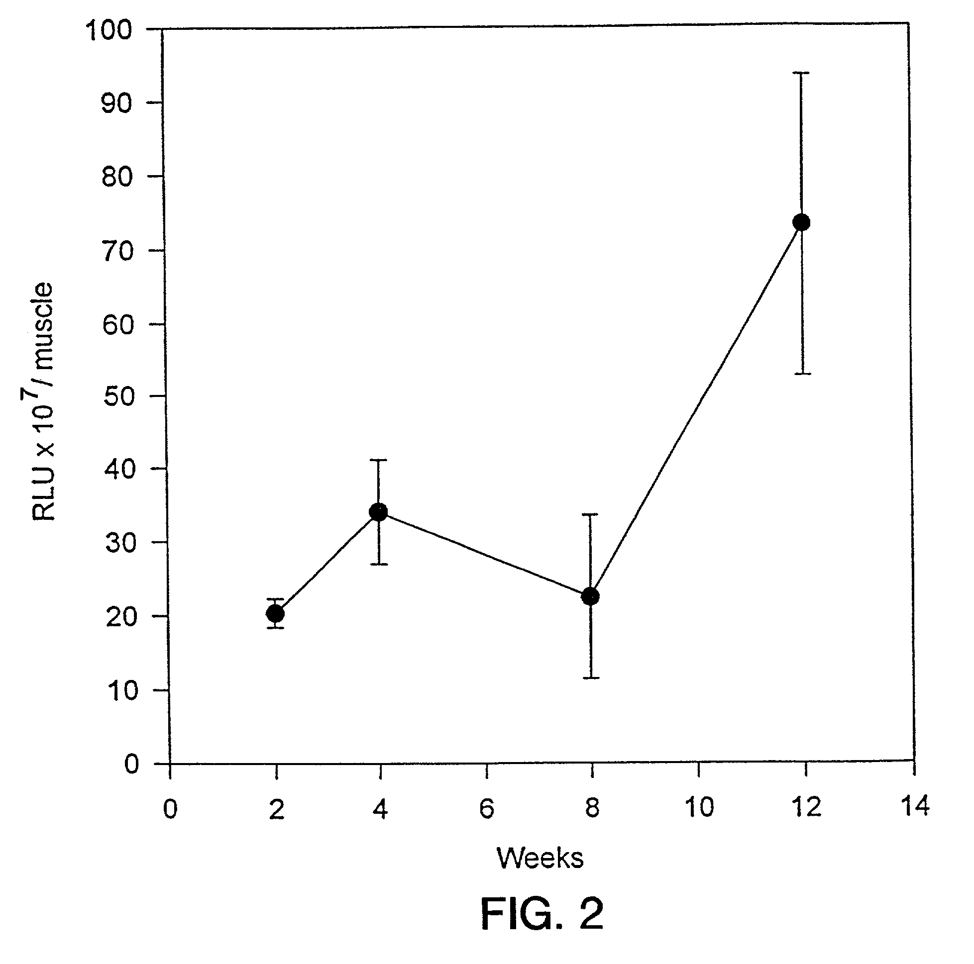 Methods for delivering DNA to muscle cells using recombinant adeno-associated virus vectors