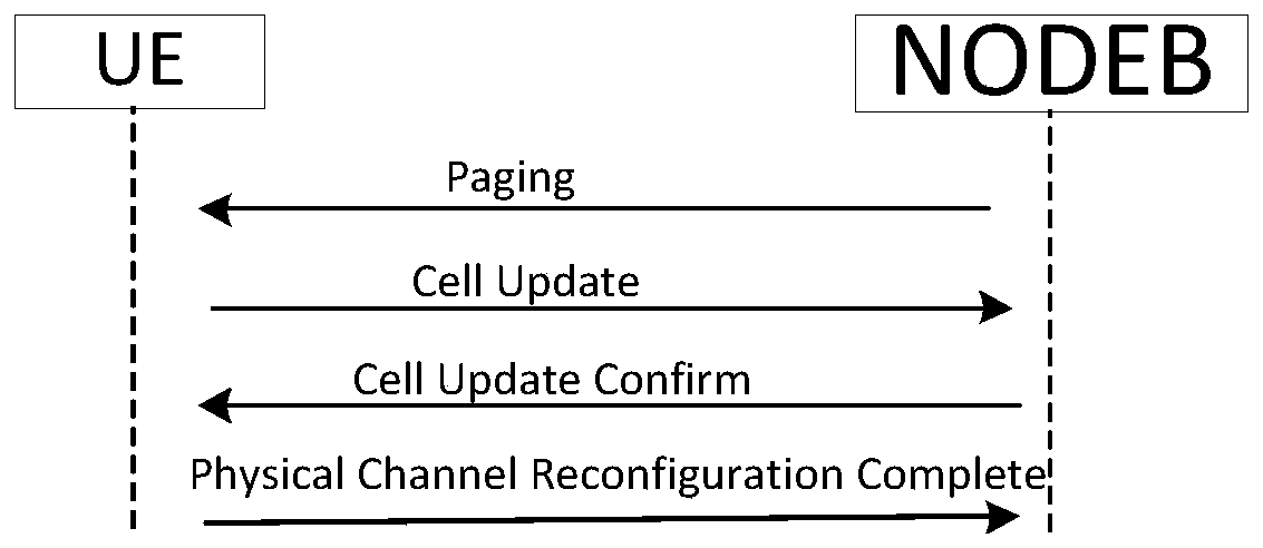 Uplink synchronization method when the rrc state of ue in wcdma direction finding system is pch state