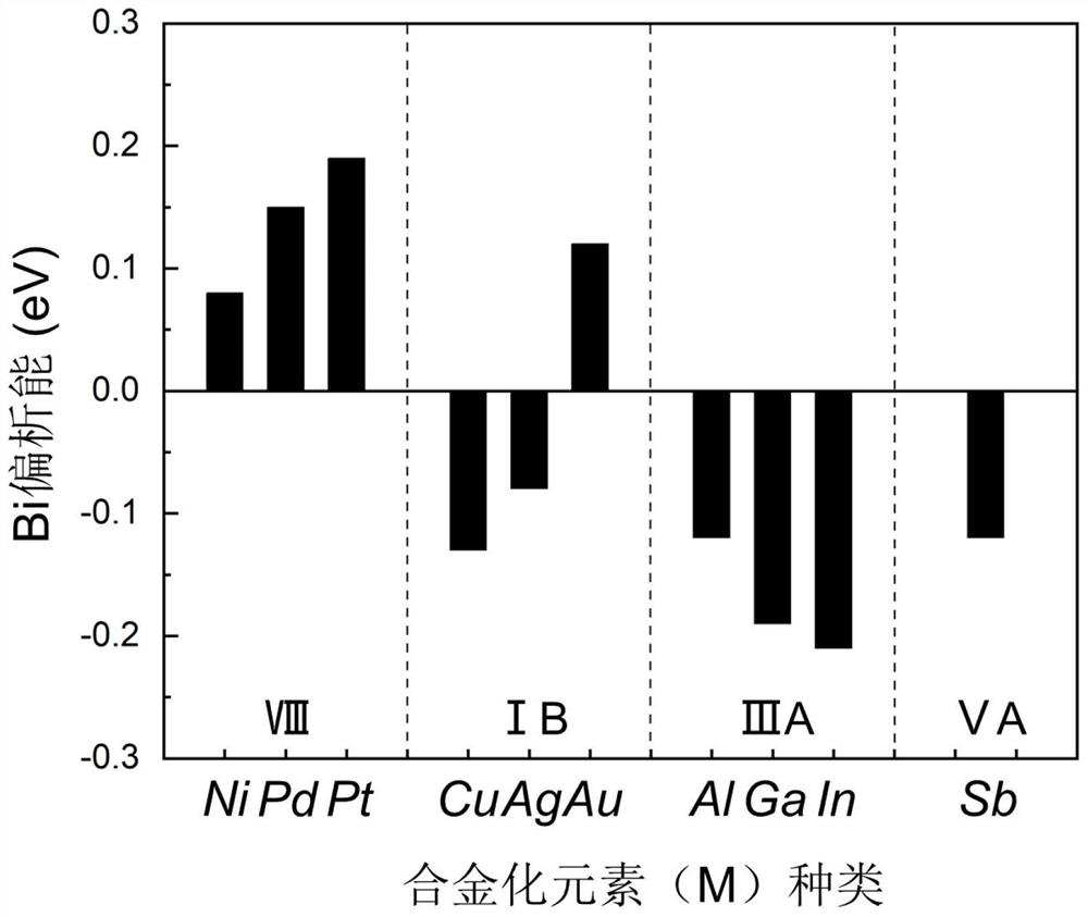 Quantitative description method for Bi segregation degree at Sn-Bi solder interface based on addition of alloying element M