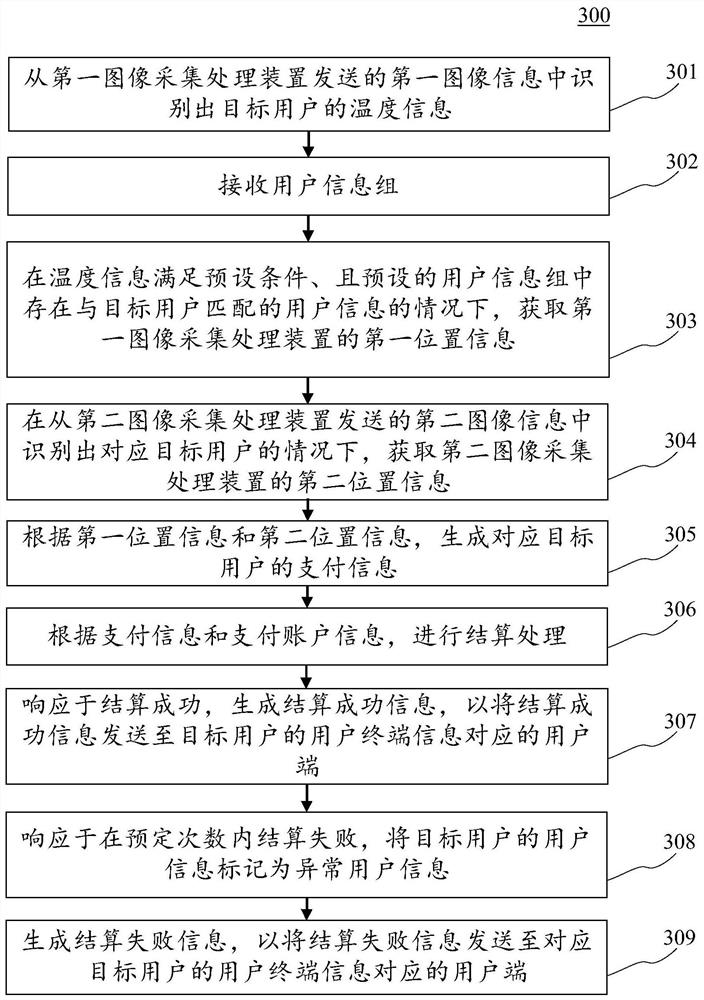 Payment information processing method and device, electronic equipment and computer readable medium