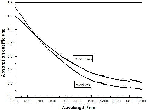 A kind of cu for photoelectrochemical solar cell  <sub>3</sub> sns  <sub>4</sub> /cu  <sub>2</sub> snse  <sub>3</sub> Composite photocathode and preparation method thereof