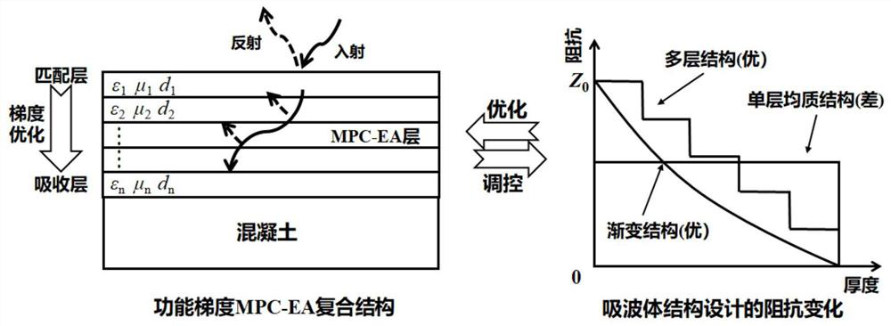 Injection 3D printing functionally gradient electromagnetic protection material and preparation method thereof