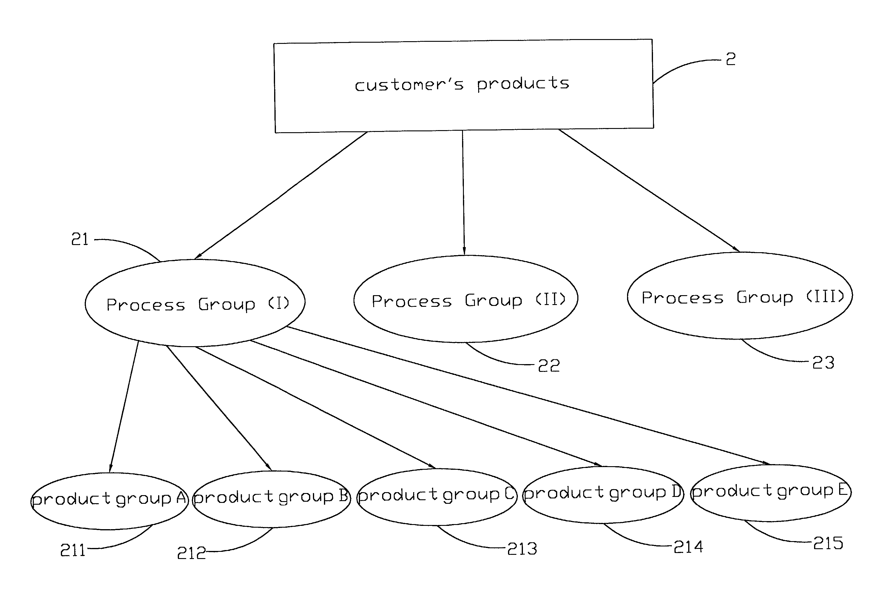 Method for planning product groups