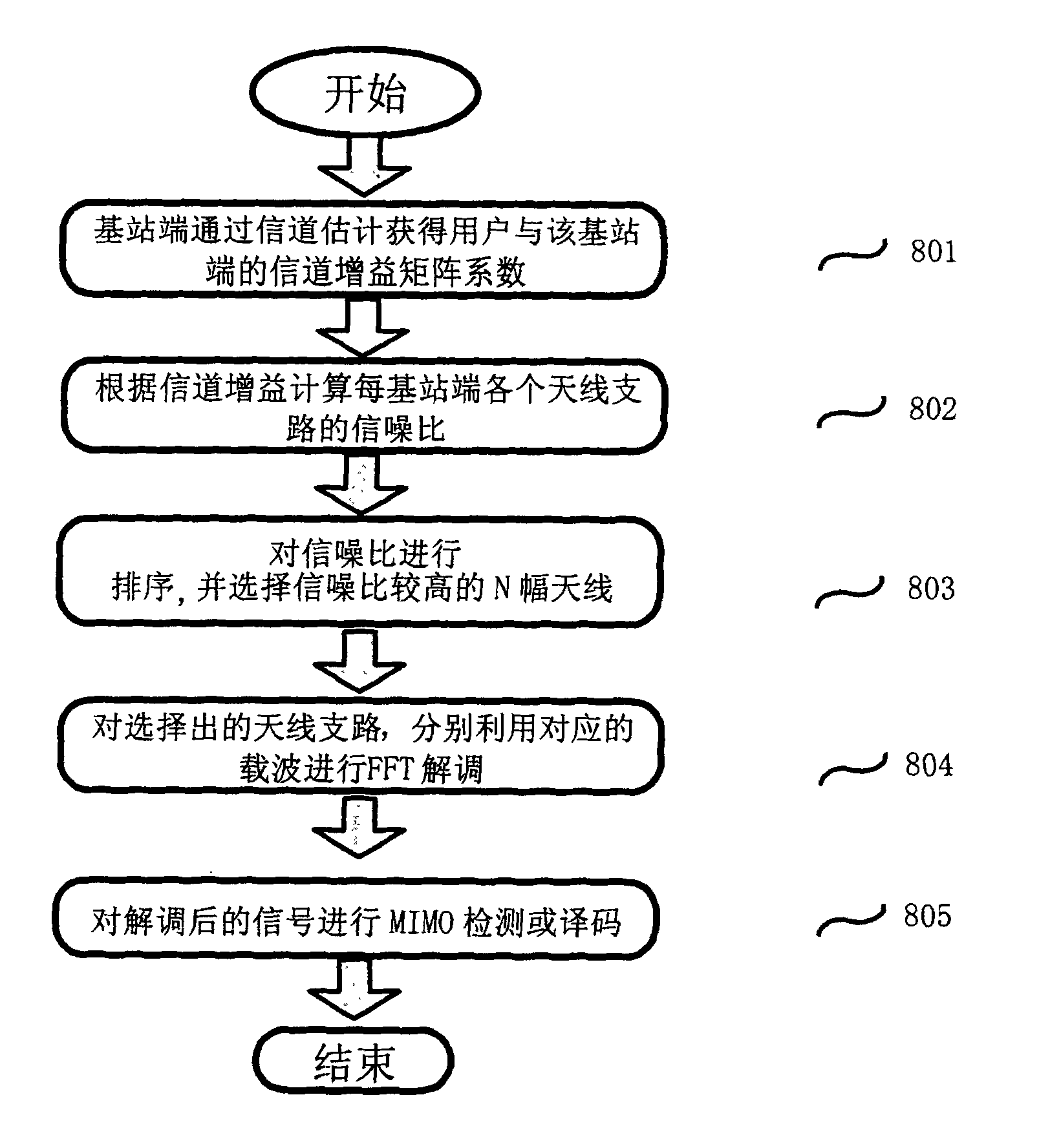 Uplink sub-macro method used for multiantenna, orthogonal frequency division multiple access cellular system