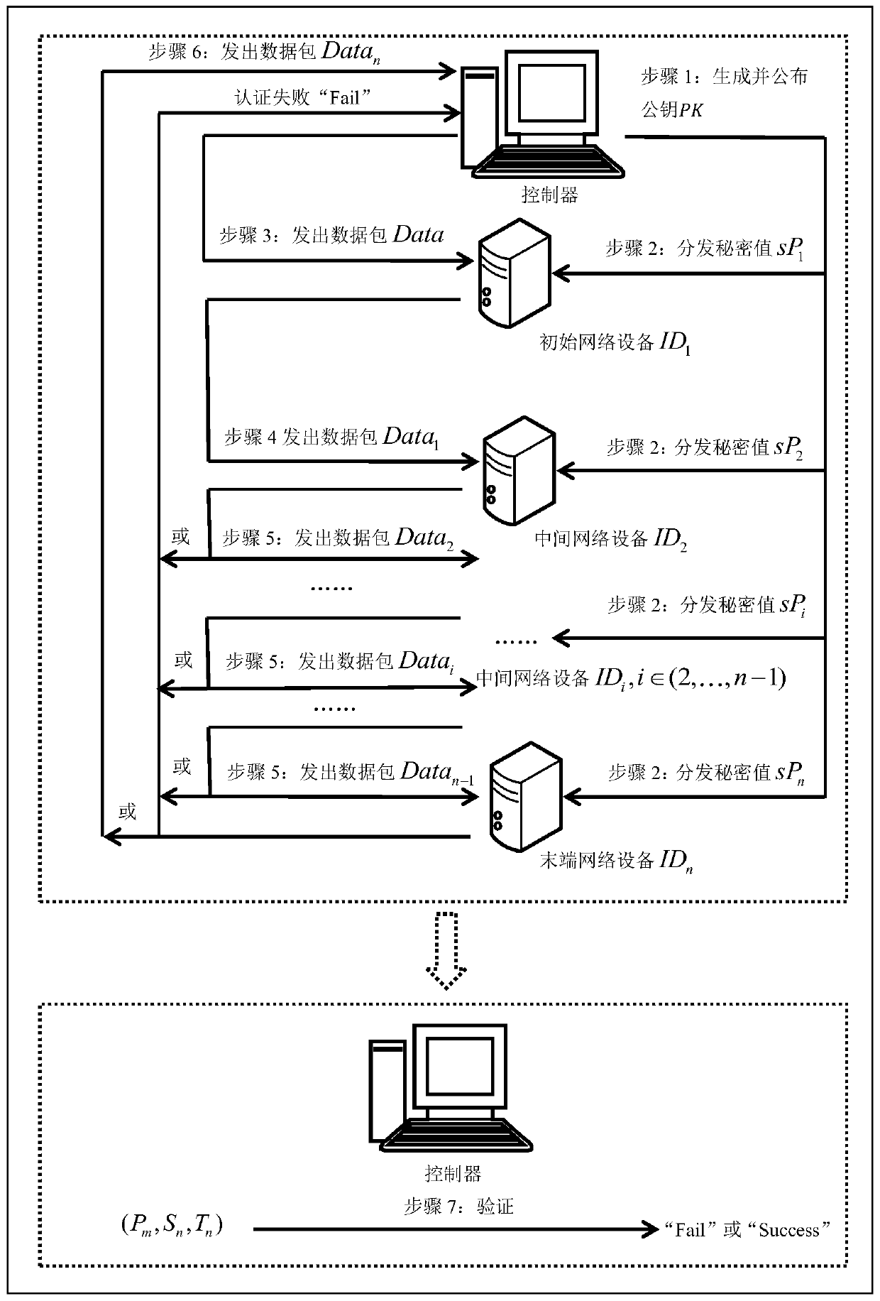 A method for network device group authentication in software-defined network