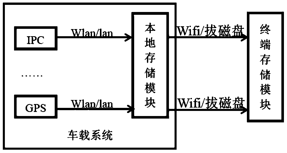 WiFi-based automatic storage method and system for car video recording