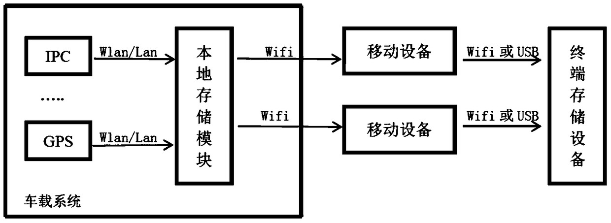 WiFi-based automatic storage method and system for car video recording