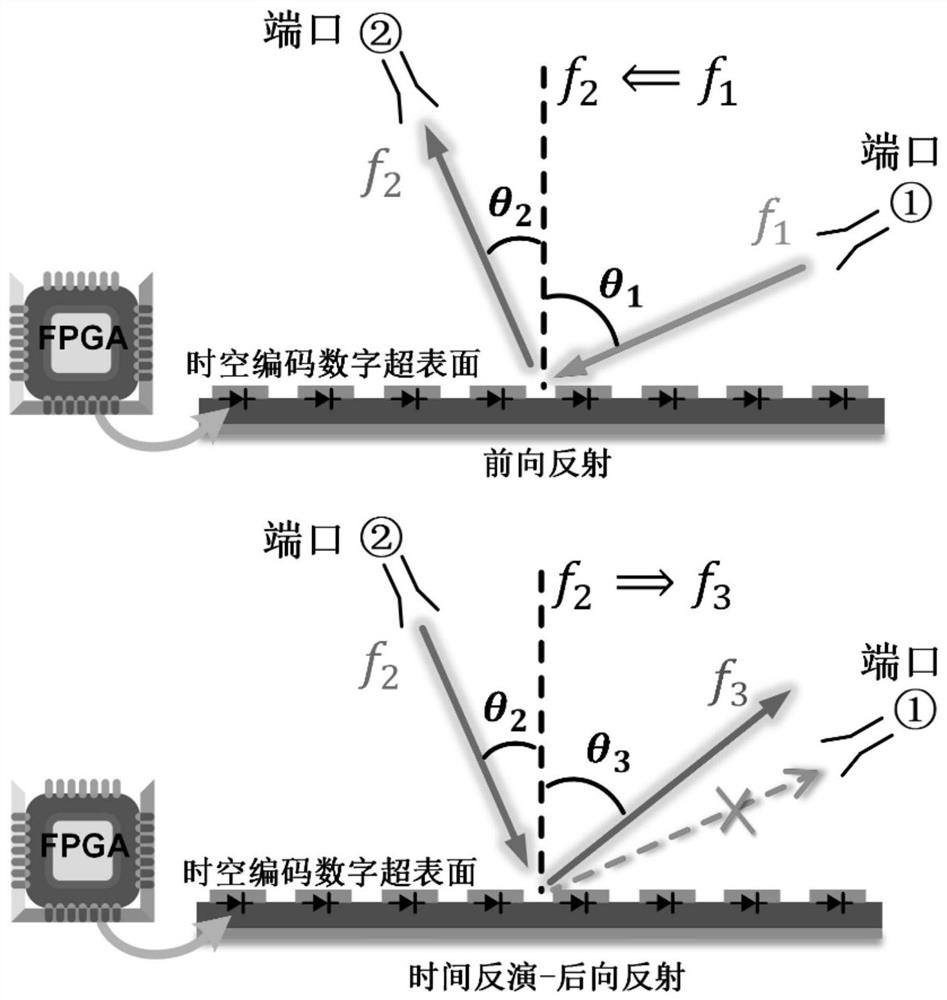 Programmable non-reciprocal transmission and frequency conversion system based on space-time coding metasurface