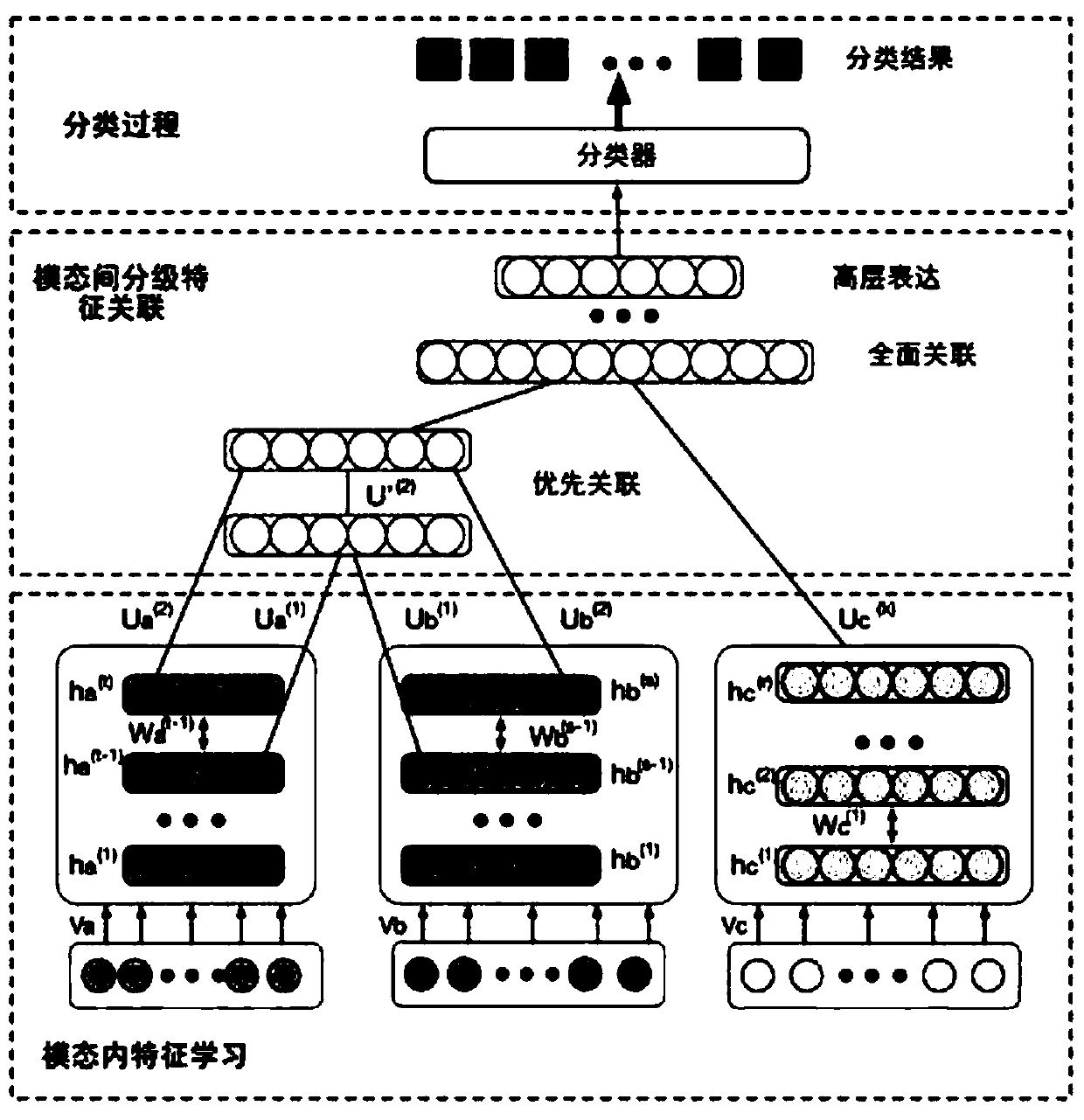 A Remote Sensing Image Classification Method Based on Multimodal Deep Learning