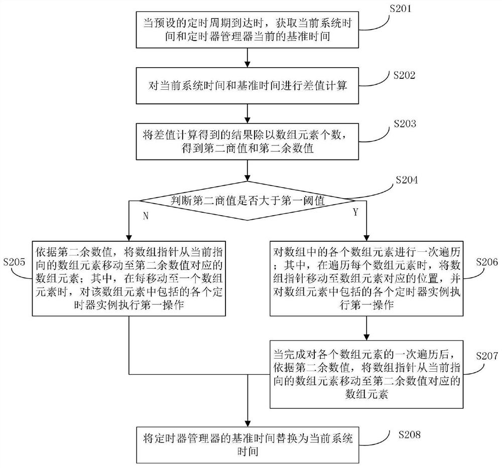 Timer instance adding method and device