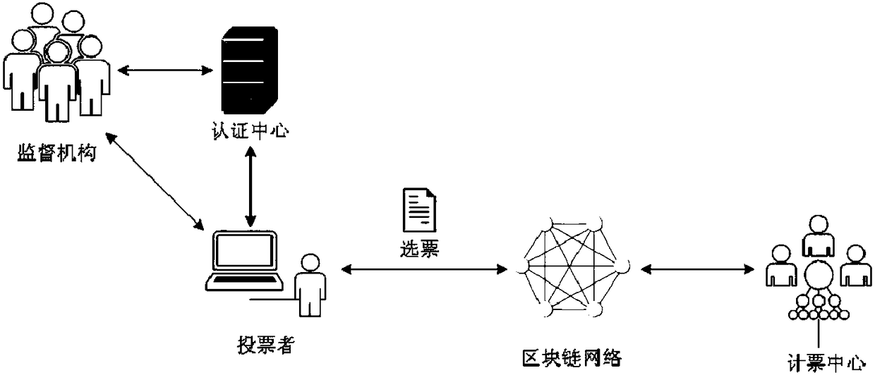 Anonymous electronic voting method based on blockchain