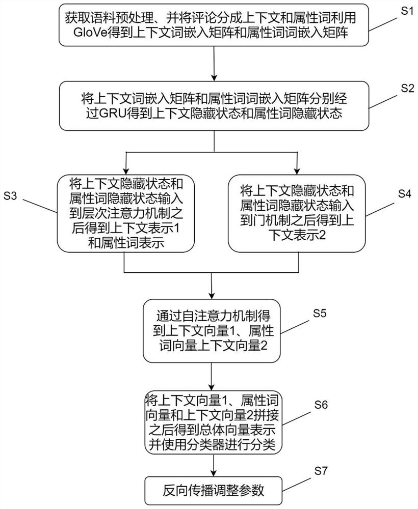 An Attribute-Level Sentiment Analysis Method Based on Hierarchical Attention Mechanism and Gate Mechanism