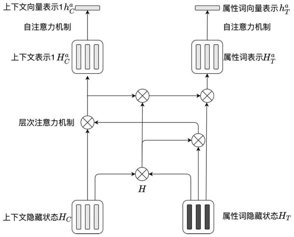 An Attribute-Level Sentiment Analysis Method Based on Hierarchical Attention Mechanism and Gate Mechanism