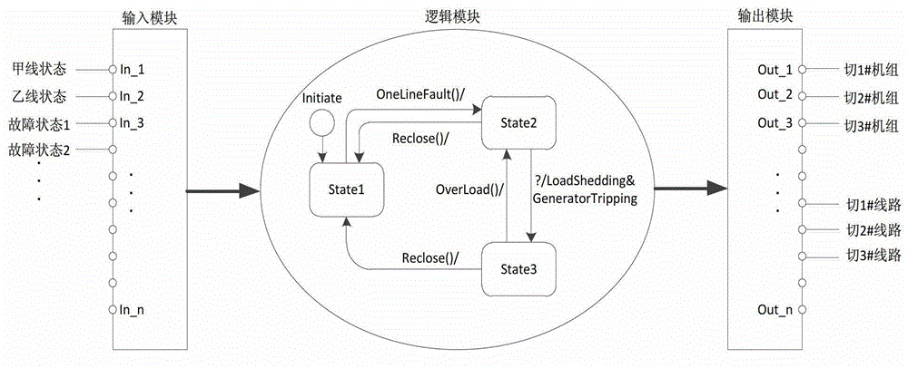 Modeling method of strategy table and strategy table searching match of stable control device