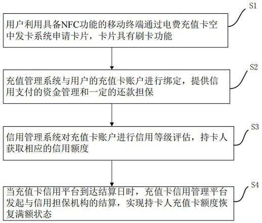 NFC-based electric charge credit payment method and credit payment system