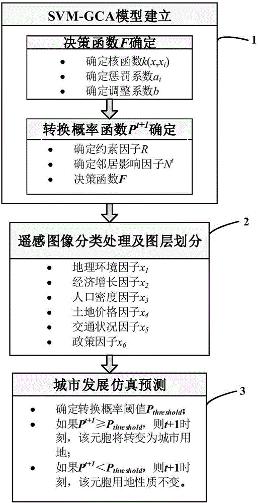 SVM-GCA (Support Vector Machine-based Geographical Cellular Automata)-based urban spatial development simulation and prediction method