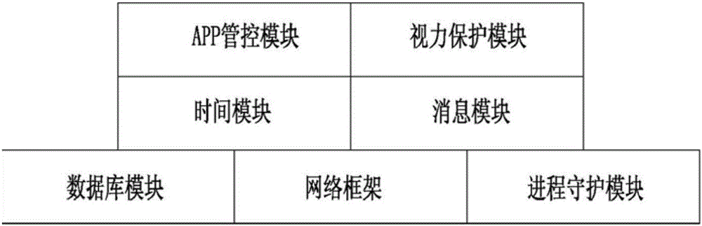 Mobile device permission management control system based on time and white list application way
