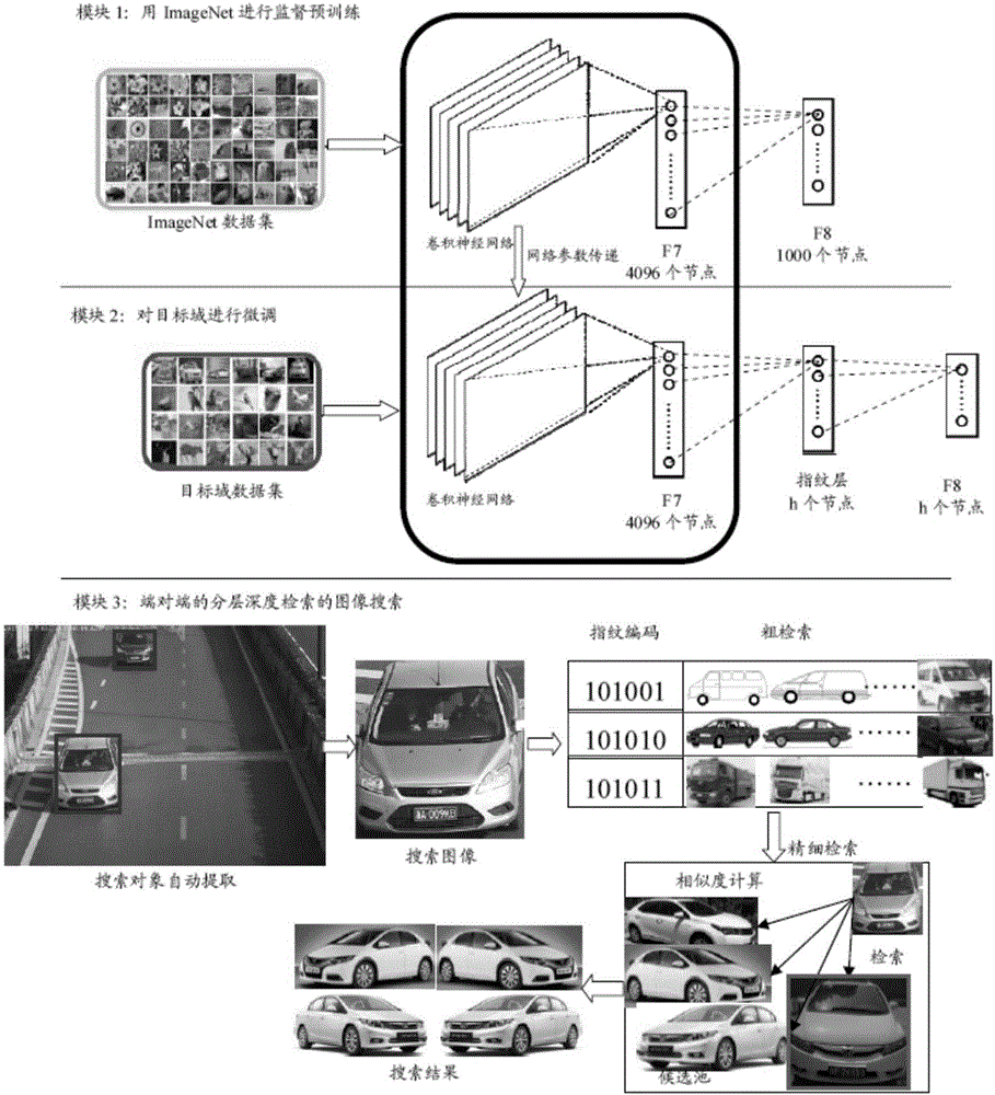 Deep convolutional neural network end-to-end based image retrieval method by layered deep searching