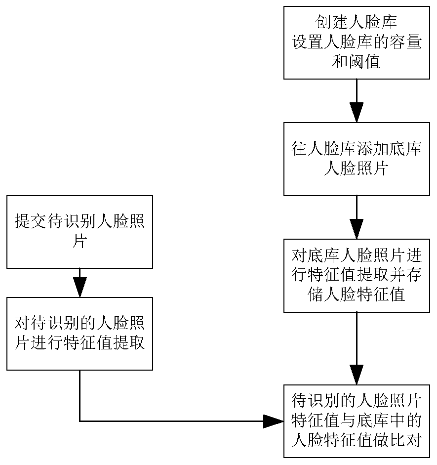 An efficient face feature value retrieval method and system based on faiss