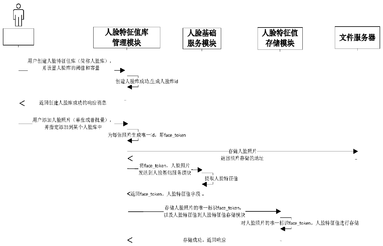 An efficient face feature value retrieval method and system based on faiss