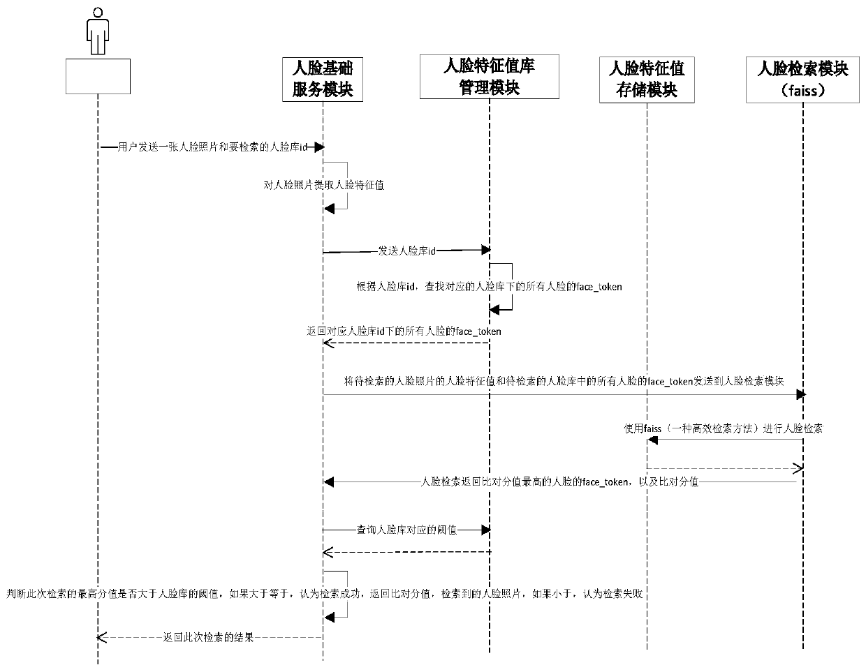 An efficient face feature value retrieval method and system based on faiss