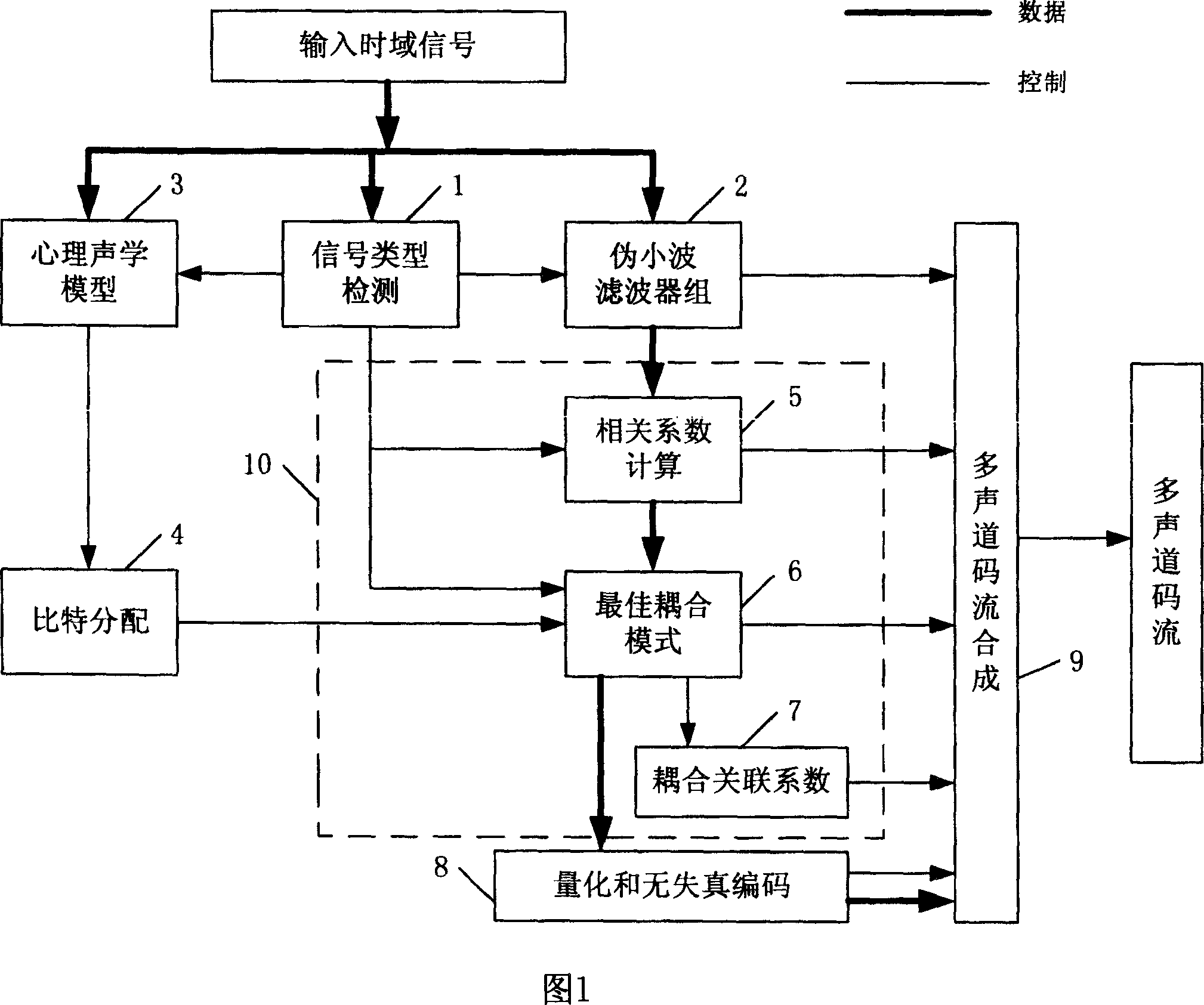 High frequency coupled pseudo small wave 5-tracks audio encoding/decoding method