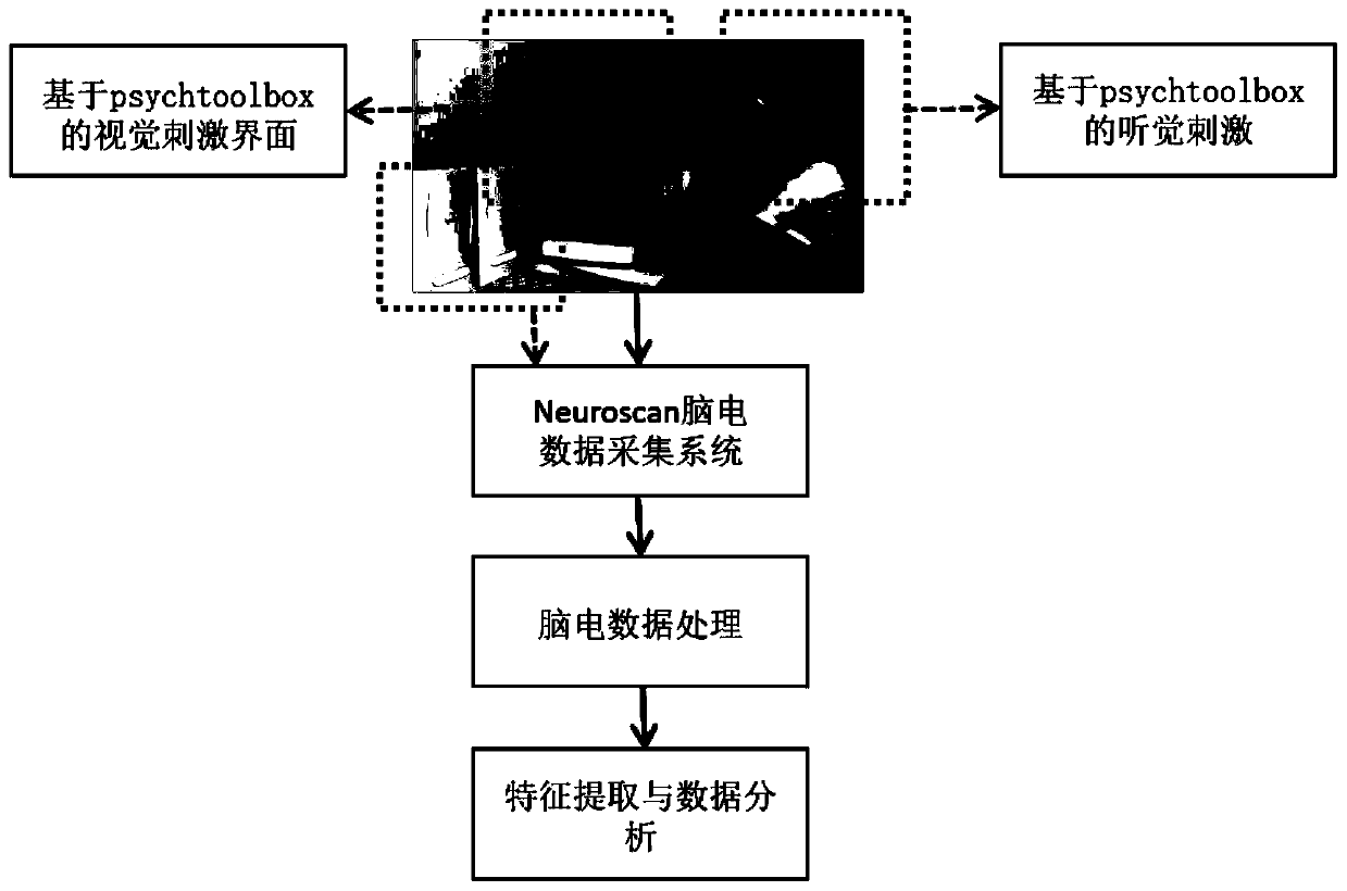 P300-based audio-visual dual-channel competition mechanism brain-computer interface method