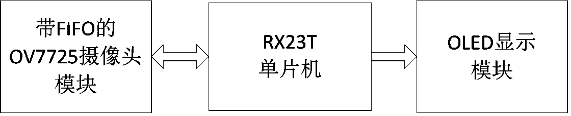 A camera driving method based on Renesas rx23t microcontroller