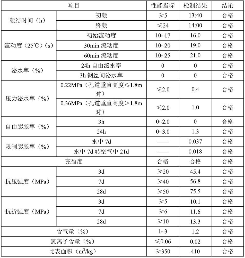 Grouting agent and preparation method thereof